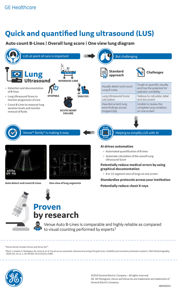 Lung Ultrasound Point of Care and AI Technology